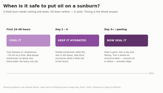 Timeline showing when to put oil on a sunburn: cool it for the first 24-48 hours, keep it hydrated on days 2-4, and only use an occlusive balm from day 4 once peeling starts