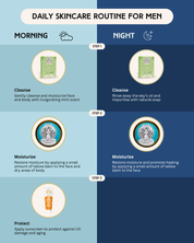 Daily skincare routine for men infographic featuring men's beef tallow face moisturizer for dry skin, with morning and night cleanse, moisturize, protect steps